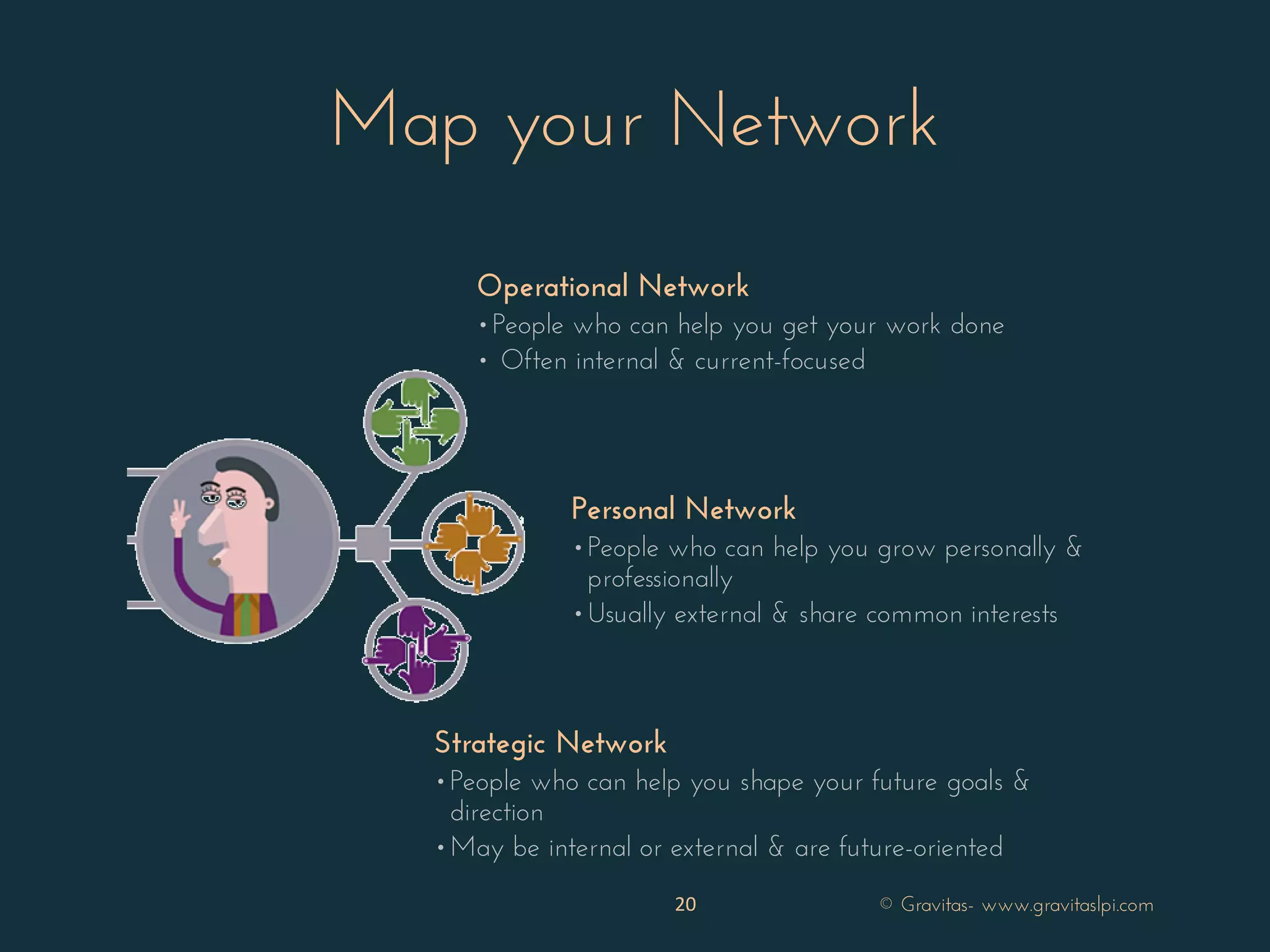 Map your Network
Operational Network
•People who can help you get your work done
• Often internal & current-focused
Personal Network
•People who can help you grow personally &
professionally
•Usually external & share common interests
Strategic Network
•People who can help you shape your future goals &
direction
•May be internal or external & are future-oriented
20 © Gravitas- www.gravitaslpi.com
 