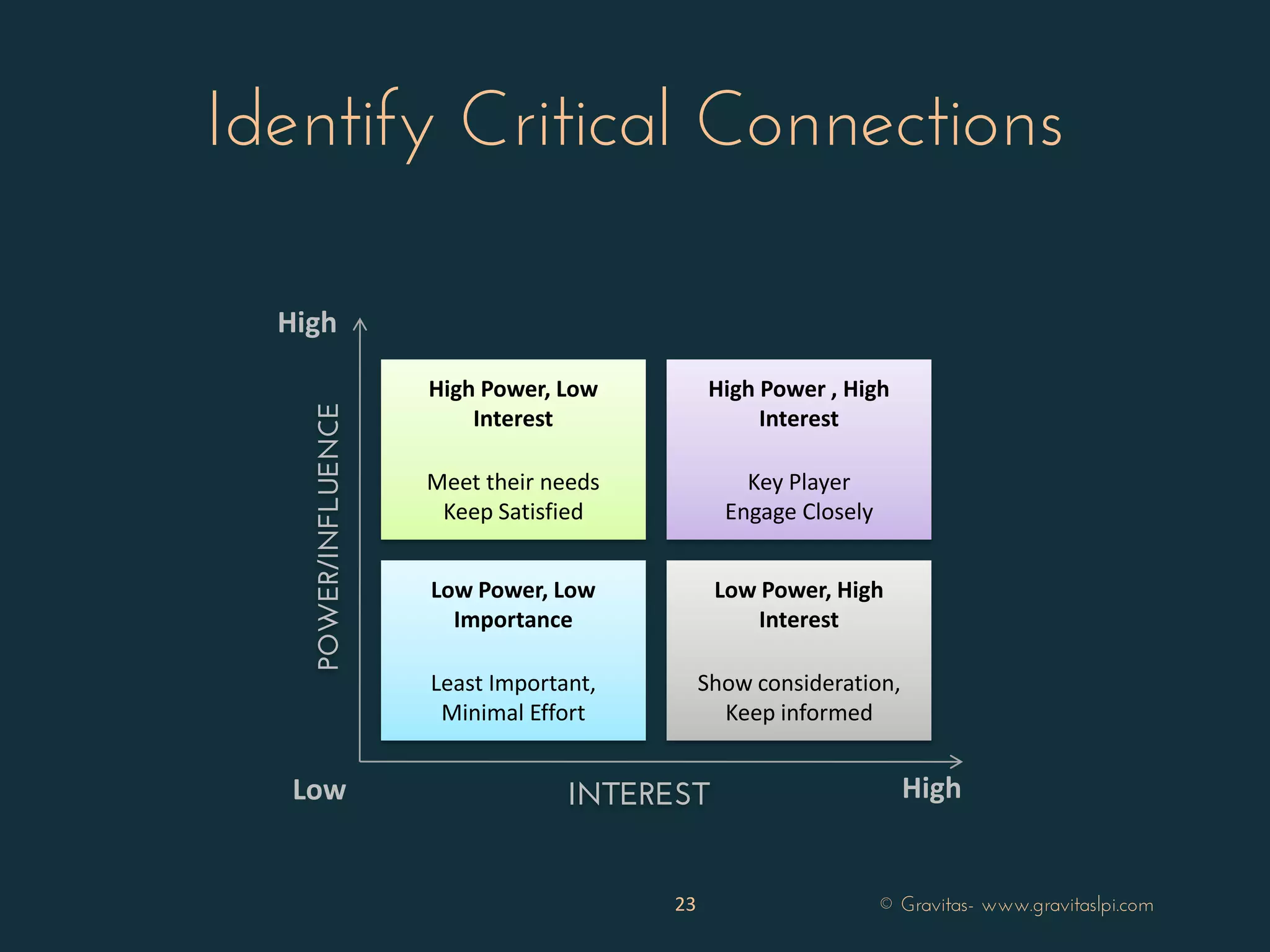 POWER/INFLUENCE
INTEREST
Low Power, Low
Importance
Least Important,
Minimal Effort
High Power, Low
Interest
Meet their needs
Keep Satisfied
Low Power, High
Interest
Show consideration,
Keep informed
High Power , High
Interest
Key Player
Engage Closely
Low High
High
Identify Critical Connections
23 © Gravitas- www.gravitaslpi.com
 