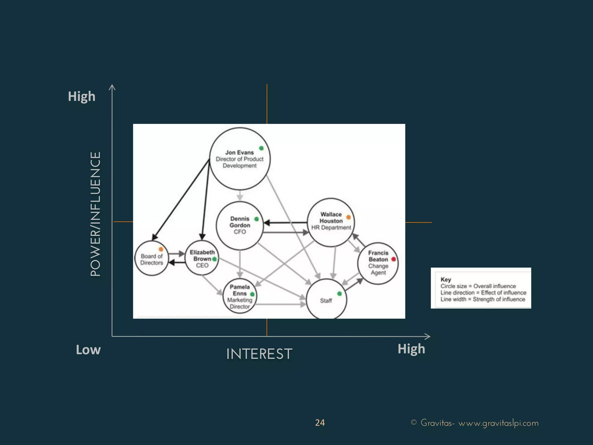 POWER/INFLUENCE
INTERESTLow High
High
24 © Gravitas- www.gravitaslpi.com
 