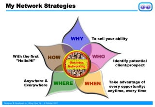 Designed & Developed by : Wong Yew Yip ~ 8 October 2021
My Network Strategies
Business
Networking
WHY
WHO
WHEN
WHERE
HOW
To sell your ability
Identify potential
client/prospect
Take advantage of
every opportunity;
anytime, every time
Anywhere &
Everywhere
With the first
"Hello/Hi"
 