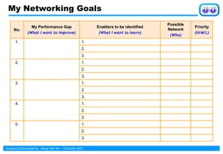 Designed & Developed by : Wong Yew Yip ~ 8 October 2021
No.
My Performance Gap
(What I want to improve)
Enablers to be identified
(What I want to learn)
Possible
Network
(Who)
Priority
(H/M/L)
1. 1.
2.
3.
2. 1.
2.
3.
3. 1.
2.
3.
4. 1.
2.
3.
5. 1.
2.
3.
My Networking Goals
 