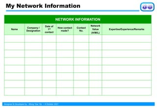 Designed & Developed by : Wong Yew Yip ~ 8 October 2021
NETWORK INFORMATION
Name
Company /
Designation
Date of
1st
contact
How contact
made?
Contact
No.
Network
Value
(H/M/L)
Expertise/Experience/Remarks
My Network Information
 