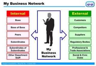 Designed & Developed by : Wong Yew Yip ~ 8 October 2021
My Business Network
My
Business
Network
Internal External
Boss
Peers
Subordinates
Subordinates of
Subordinates
Boss of Boss
Other Department
Staff
Suppliers
Regulatory Bodies
Customers
Competitors
Professional &
Trade Associations
Social & Civic
Clubs
 
