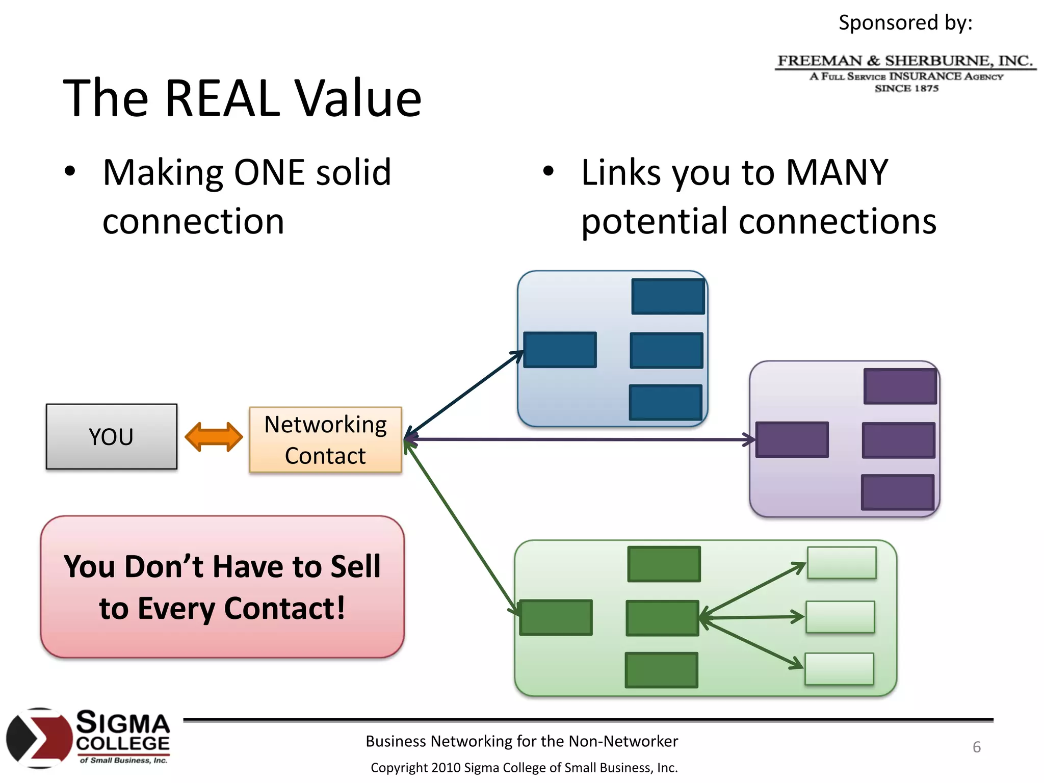 Sponsored by:


The REAL Value
• Making ONE solid                                 • Links you to MANY 
  connection                                         potential connections




 YOU          Networking 
               Contact



You Don’t Have to Sell 
  to Every Contact!


                      Business Networking for the Non‐Networker                           6
                       Copyright 2010 Sigma College of Small Business, Inc.
 