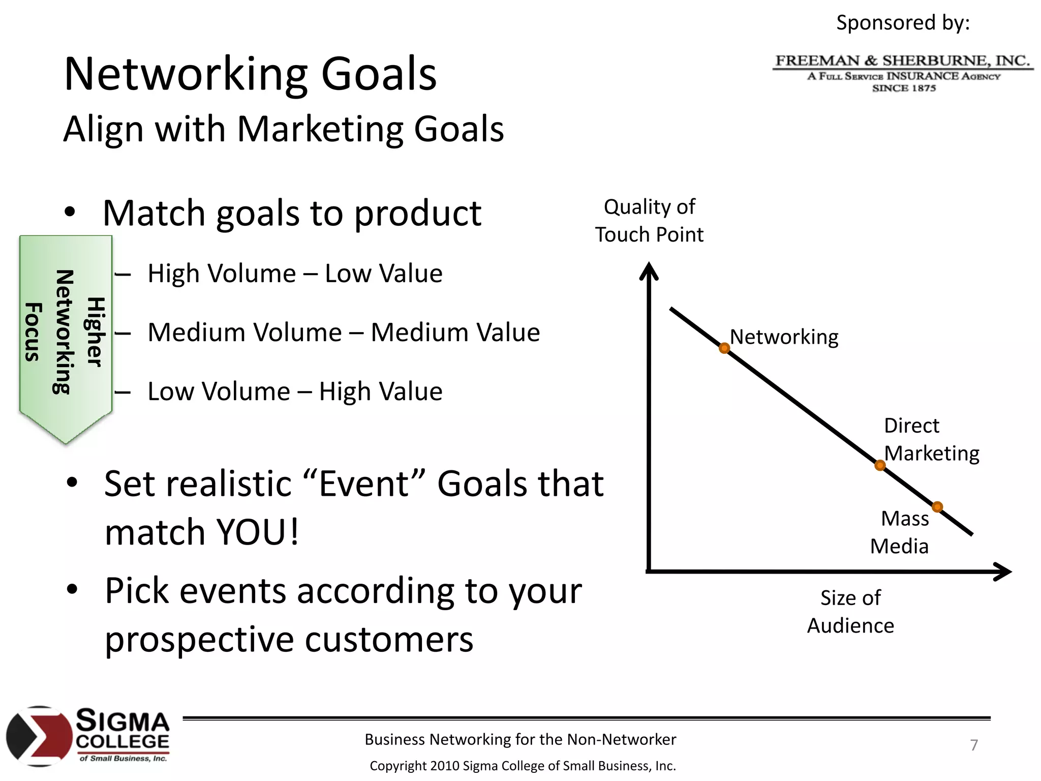 Sponsored by:

    Networking Goals
    Align with Marketing Goals

    • Match goals to product                                           Quality of 
                                                                      Touch Point
             – High Volume – Low Value
Networking
  Higher
  Focus




             – Medium Volume – Medium Value                                            Networking

             – Low Volume – High Value
                                                                                                     Direct 
                                                                                                     Marketing
     • Set realistic “Event” Goals that 
                                                                                                     Mass 
       match YOU!                                                                                   Media

     • Pick events according to your                                                           Size of 
                                                                                              Audience
       prospective customers

                                Business Networking for the Non‐Networker                                    7
                                Copyright 2010 Sigma College of Small Business, Inc.
 