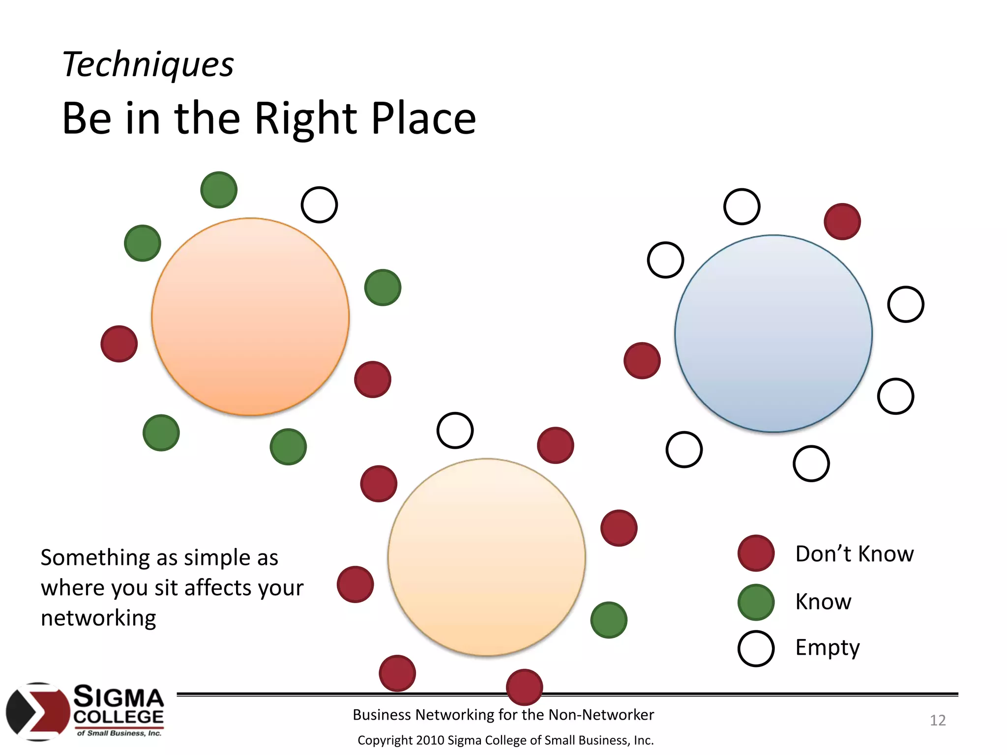 Techniques
  Be in the Right Place




Something as simple as                                                               Don’t Know
where you sit affects your 
                                                                                     Know
networking
                                                                                     Empty

                              Business Networking for the Non‐Networker                           12
                              Copyright 2010 Sigma College of Small Business, Inc.
 