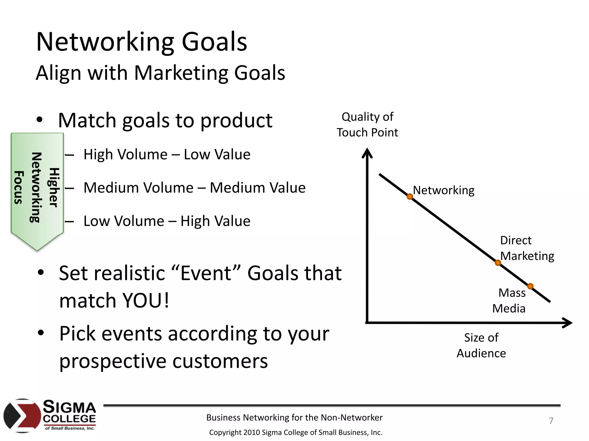 Networking Goals
    Align with Marketing Goals

    • Match goals to product                                           Quality of 
                                                                      Touch Point
             – High Volume – Low Value
Networking
  Higher
  Focus




             – Medium Volume – Medium Value                                            Networking

             – Low Volume – High Value
                                                                                                     Direct 
                                                                                                     Marketing
     • Set realistic “Event” Goals that 
                                                                                                     Mass 
       match YOU!                                                                                   Media

     • Pick events according to your                                                           Size of 
                                                                                              Audience
       prospective customers

                                Business Networking for the Non‐Networker                                    7
                                Copyright 2010 Sigma College of Small Business, Inc.
 