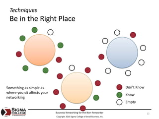 Techniques
  Be in the Right Place




Something as simple as                                                               Don’t Know
where you sit affects your 
                                                                                     Know
networking
                                                                                     Empty

                              Business Networking for the Non‐Networker                           12
                              Copyright 2010 Sigma College of Small Business, Inc.
 