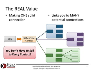 The REAL Value
• Making ONE solid                                 • Links you to MANY 
  connection                                         potential connections




 YOU          Networking 
               Contact



You Don’t Have to Sell 
  to Every Contact!


                      Business Networking for the Non‐Networker               6
                       Copyright 2010 Sigma College of Small Business, Inc.
 
