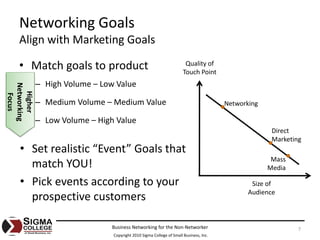 Networking Goals
    Align with Marketing Goals

    • Match goals to product                                           Quality of 
                                                                      Touch Point
             – High Volume – Low Value
Networking
  Higher
  Focus




             – Medium Volume – Medium Value                                            Networking

             – Low Volume – High Value
                                                                                                     Direct 
                                                                                                     Marketing
     • Set realistic “Event” Goals that 
                                                                                                     Mass 
       match YOU!                                                                                   Media

     • Pick events according to your                                                           Size of 
                                                                                              Audience
       prospective customers

                                Business Networking for the Non‐Networker                                    7
                                Copyright 2010 Sigma College of Small Business, Inc.
 