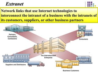 Network links that use Internet technologies to
interconnect the intranet of a business with the intranets of
its customers, suppliers, or other business partners
ExtranetExtranet
 