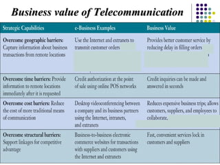 Business value of TelecommunicationBusiness value of Telecommunication
 