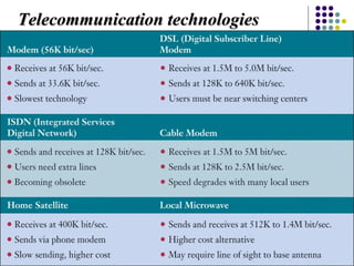 Telecommunication technologiesTelecommunication technologies
 