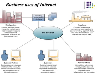 Business uses of InternetBusiness uses of Internet
 