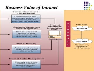 Business Value of IntranetBusiness Value of Intranet
 