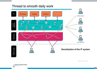 14
Inspiré de 3e monde
Multi-canal
Collaborateurs
Managers
HR
C-Suite
& Governance
Social
Network
Business Purchase Supply Finance …SI
Thread to smooth daily work
Socialization of the IT system
 
