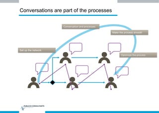 Set up the network
Conversation and processes
Make the process smooth
Optimize the process
Conversations are part of the processes
 