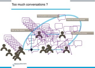 Set up the network
Conversation and processes
Make the process smooth
Optimize the process
Too much conversations ?
 