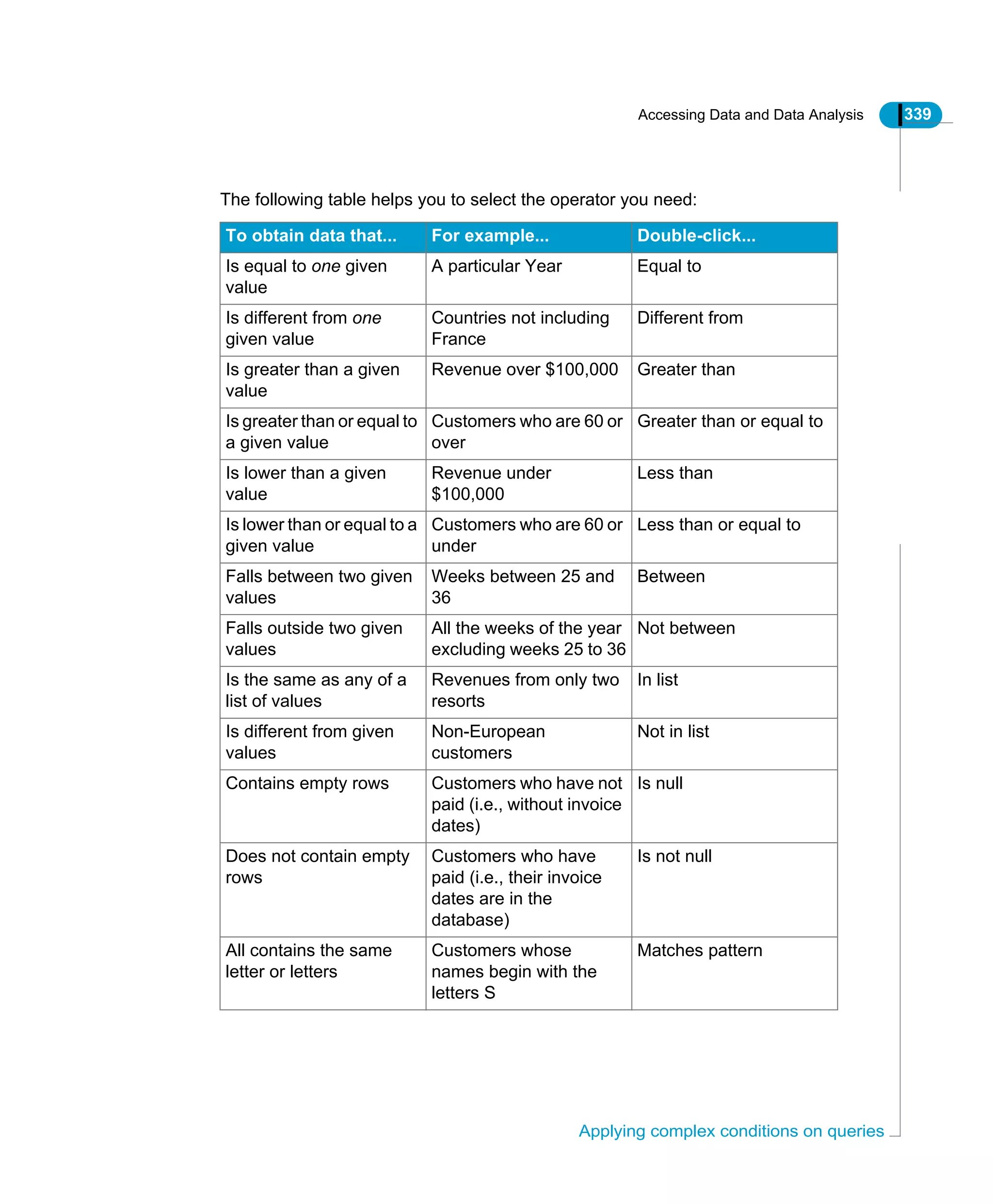 Accessing Data and Data Analysis 339
Applying complex conditions on queries
The following table helps you to select the operator you need:
To obtain data that... For example... Double-click...
Is equal to one given
value
A particular Year Equal to
Is different from one
given value
Countries not including
France
Different from
Is greater than a given
value
Revenue over $100,000 Greater than
Is greater than or equal to
a given value
Customers who are 60 or
over
Greater than or equal to
Is lower than a given
value
Revenue under
$100,000
Less than
Is lower than or equal to a
given value
Customers who are 60 or
under
Less than or equal to
Falls between two given
values
Weeks between 25 and
36
Between
Falls outside two given
values
All the weeks of the year
excluding weeks 25 to 36
Not between
Is the same as any of a
list of values
Revenues from only two
resorts
In list
Is different from given
values
Non-European
customers
Not in list
Contains empty rows Customers who have not
paid (i.e., without invoice
dates)
Is null
Does not contain empty
rows
Customers who have
paid (i.e., their invoice
dates are in the
database)
Is not null
All contains the same
letter or letters
Customers whose
names begin with the
letters S
Matches pattern
 