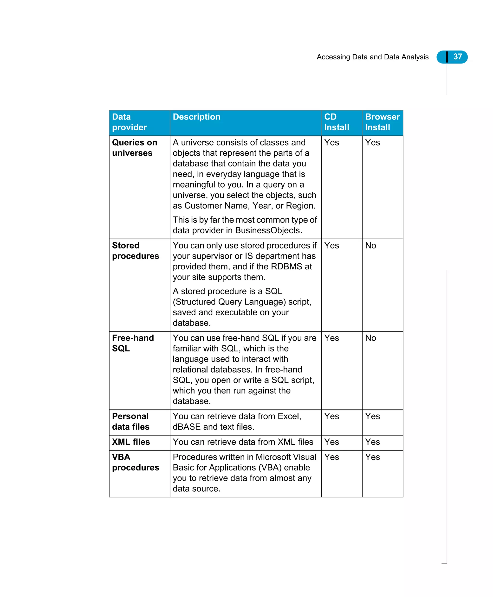 Accessing Data and Data Analysis 37
Data
provider
Description CD
Install
Browser
Install
Queries on
universes
A universe consists of classes and
objects that represent the parts of a
database that contain the data you
need, in everyday language that is
meaningful to you. In a query on a
universe, you select the objects, such
as Customer Name, Year, or Region.
This is by far the most common type of
data provider in BusinessObjects.
Yes Yes
Stored
procedures
You can only use stored procedures if
your supervisor or IS department has
provided them, and if the RDBMS at
your site supports them.
A stored procedure is a SQL
(Structured Query Language) script,
saved and executable on your
database.
Yes No
Free-hand
SQL
You can use free-hand SQL if you are
familiar with SQL, which is the
language used to interact with
relational databases. In free-hand
SQL, you open or write a SQL script,
which you then run against the
database.
Yes No
Personal
data files
You can retrieve data from Excel,
dBASE and text files.
Yes Yes
XML files You can retrieve data from XML files Yes Yes
VBA
procedures
Procedures written in Microsoft Visual
Basic for Applications (VBA) enable
you to retrieve data from almost any
data source.
Yes Yes
 