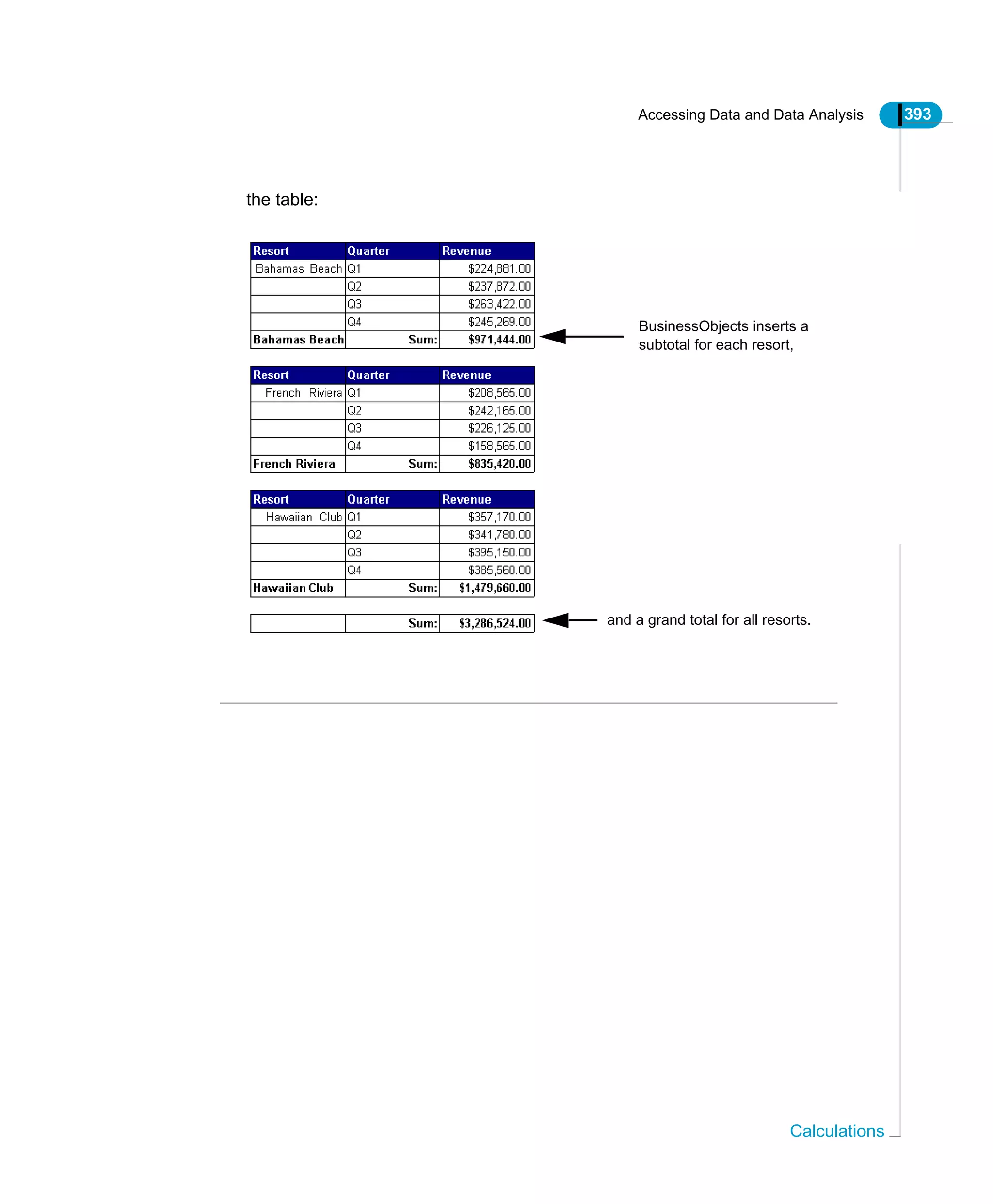 Accessing Data and Data Analysis 393
Calculations
the table:
BusinessObjects inserts a
subtotal for each resort,
and a grand total for all resorts.
 