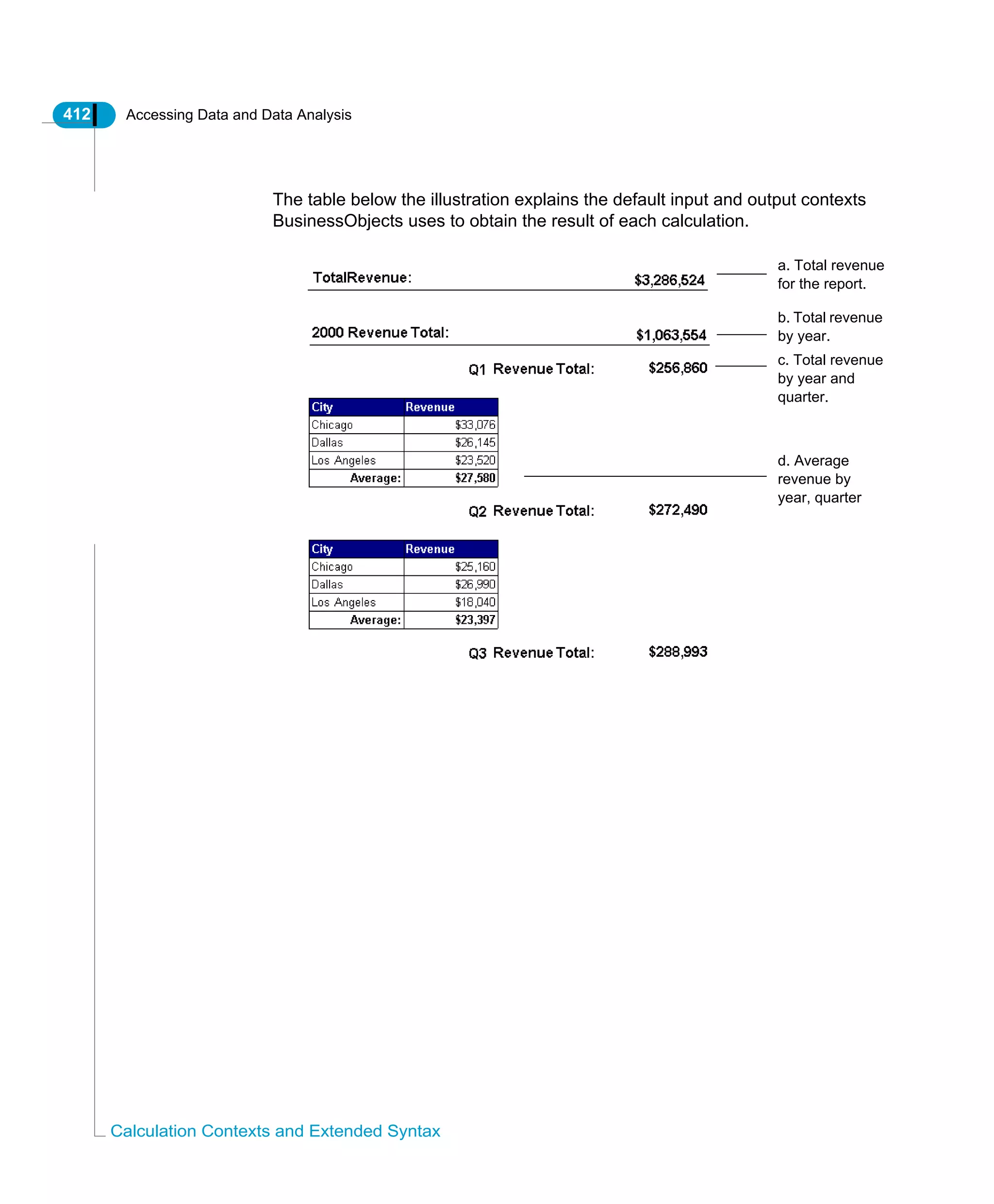 412 Accessing Data and Data Analysis
Calculation Contexts and Extended Syntax
The table below the illustration explains the default input and output contexts
BusinessObjects uses to obtain the result of each calculation.
a. Total revenue
for the report.
b. Total revenue
by year.
c. Total revenue
by year and
quarter.
d. Average
revenue by
year, quarter
 