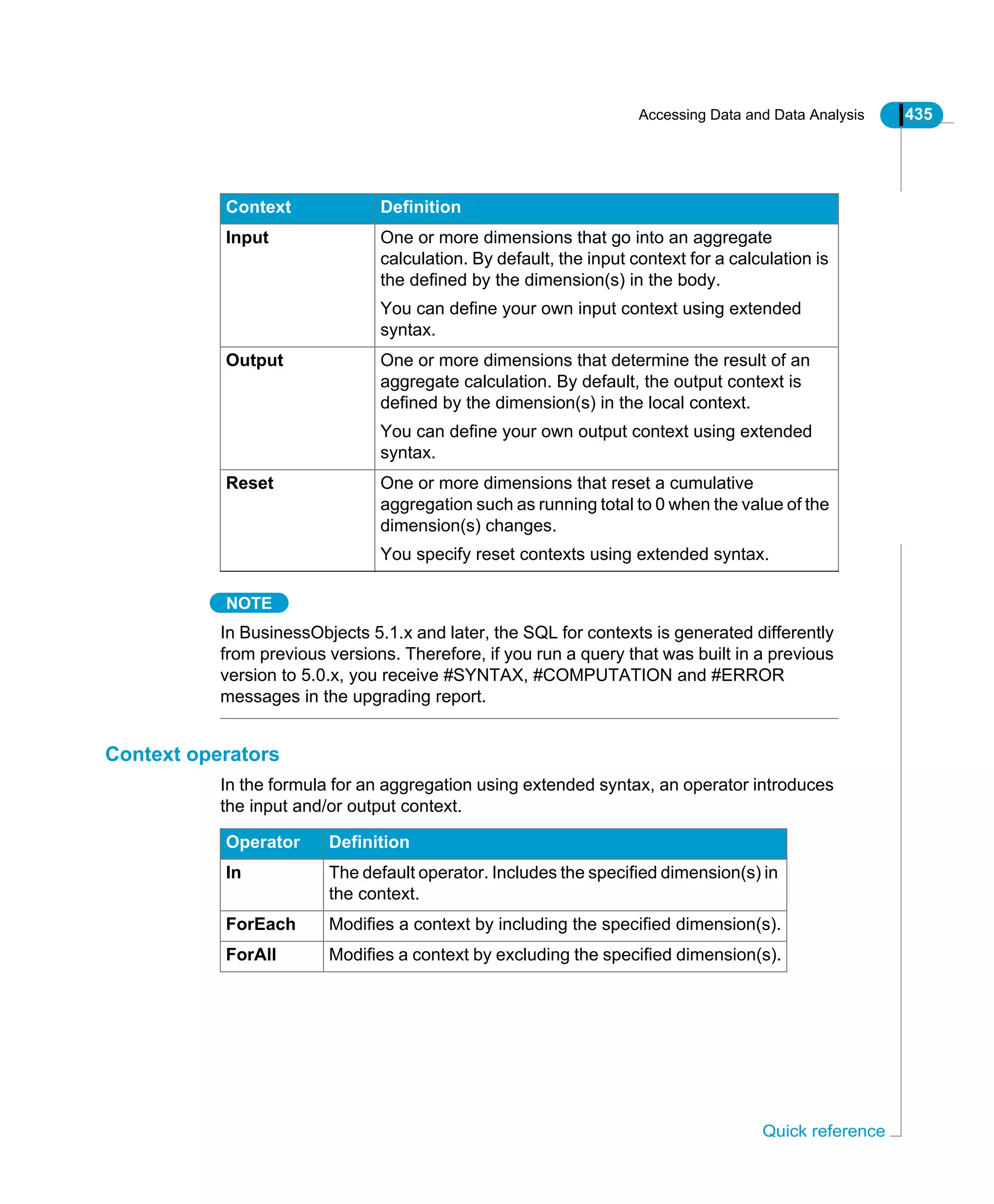 Accessing Data and Data Analysis 435
Quick reference
NOTE
In BusinessObjects 5.1.x and later, the SQL for contexts is generated differently
from previous versions. Therefore, if you run a query that was built in a previous
version to 5.0.x, you receive #SYNTAX, #COMPUTATION and #ERROR
messages in the upgrading report.
Context operators
In the formula for an aggregation using extended syntax, an operator introduces
the input and/or output context.
Input One or more dimensions that go into an aggregate
calculation. By default, the input context for a calculation is
the defined by the dimension(s) in the body.
You can define your own input context using extended
syntax.
Output One or more dimensions that determine the result of an
aggregate calculation. By default, the output context is
defined by the dimension(s) in the local context.
You can define your own output context using extended
syntax.
Reset One or more dimensions that reset a cumulative
aggregation such as running total to 0 when the value of the
dimension(s) changes.
You specify reset contexts using extended syntax.
Context Definition
Operator Definition
In The default operator. Includes the specified dimension(s) in
the context.
ForEach Modifies a context by including the specified dimension(s).
ForAll Modifies a context by excluding the specified dimension(s).
 