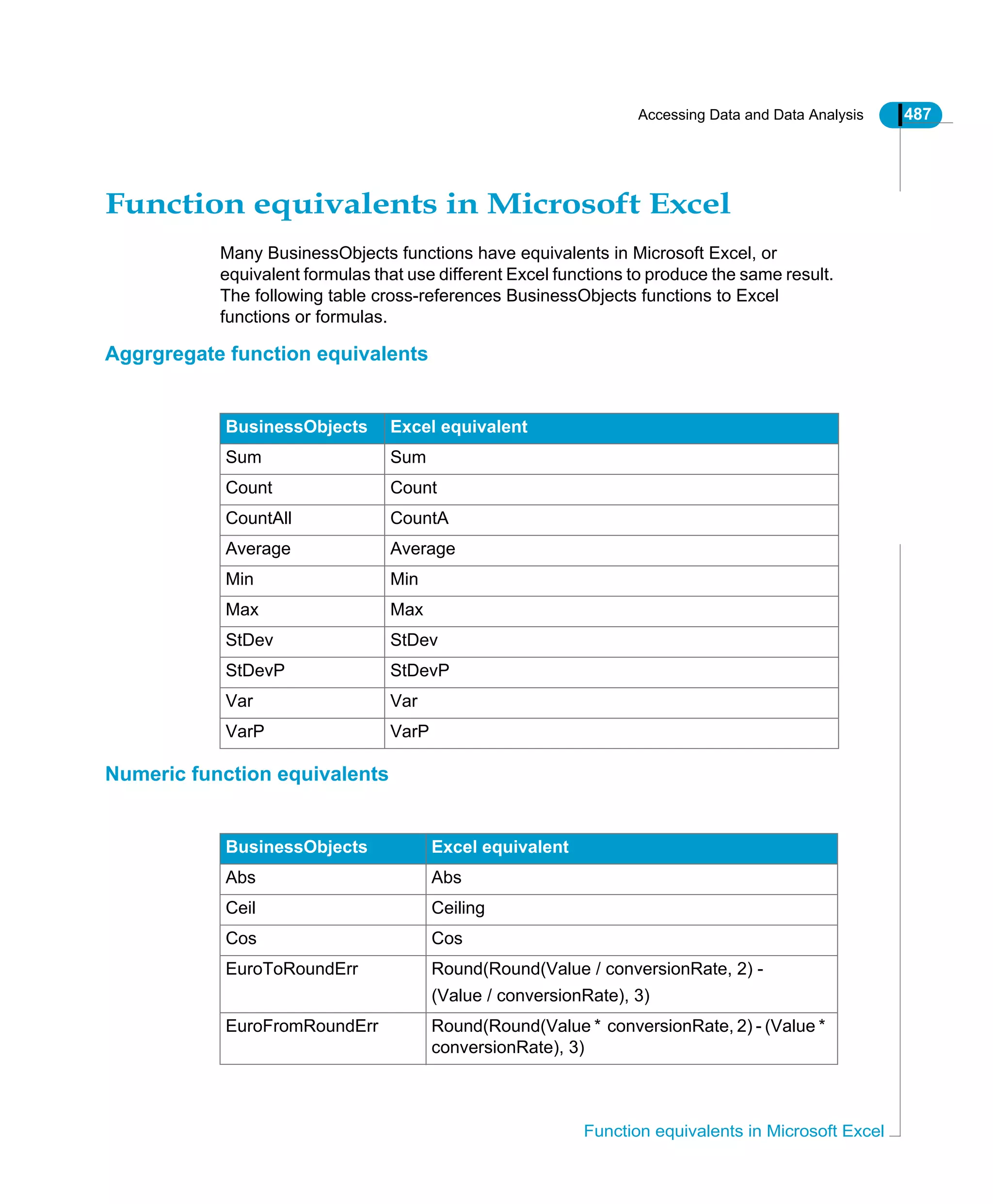 Accessing Data and Data Analysis 487
Function equivalents in Microsoft Excel
Function equivalents in Microsoft Excel
Many BusinessObjects functions have equivalents in Microsoft Excel, or
equivalent formulas that use different Excel functions to produce the same result.
The following table cross-references BusinessObjects functions to Excel
functions or formulas.
Aggrgregate function equivalents
Numeric function equivalents
BusinessObjects Excel equivalent
Sum Sum
Count Count
CountAll CountA
Average Average
Min Min
Max Max
StDev StDev
StDevP StDevP
Var Var
VarP VarP
BusinessObjects Excel equivalent
Abs Abs
Ceil Ceiling
Cos Cos
EuroToRoundErr Round(Round(Value / conversionRate, 2) -
(Value / conversionRate), 3)
EuroFromRoundErr Round(Round(Value * conversionRate, 2) - (Value *
conversionRate), 3)
 