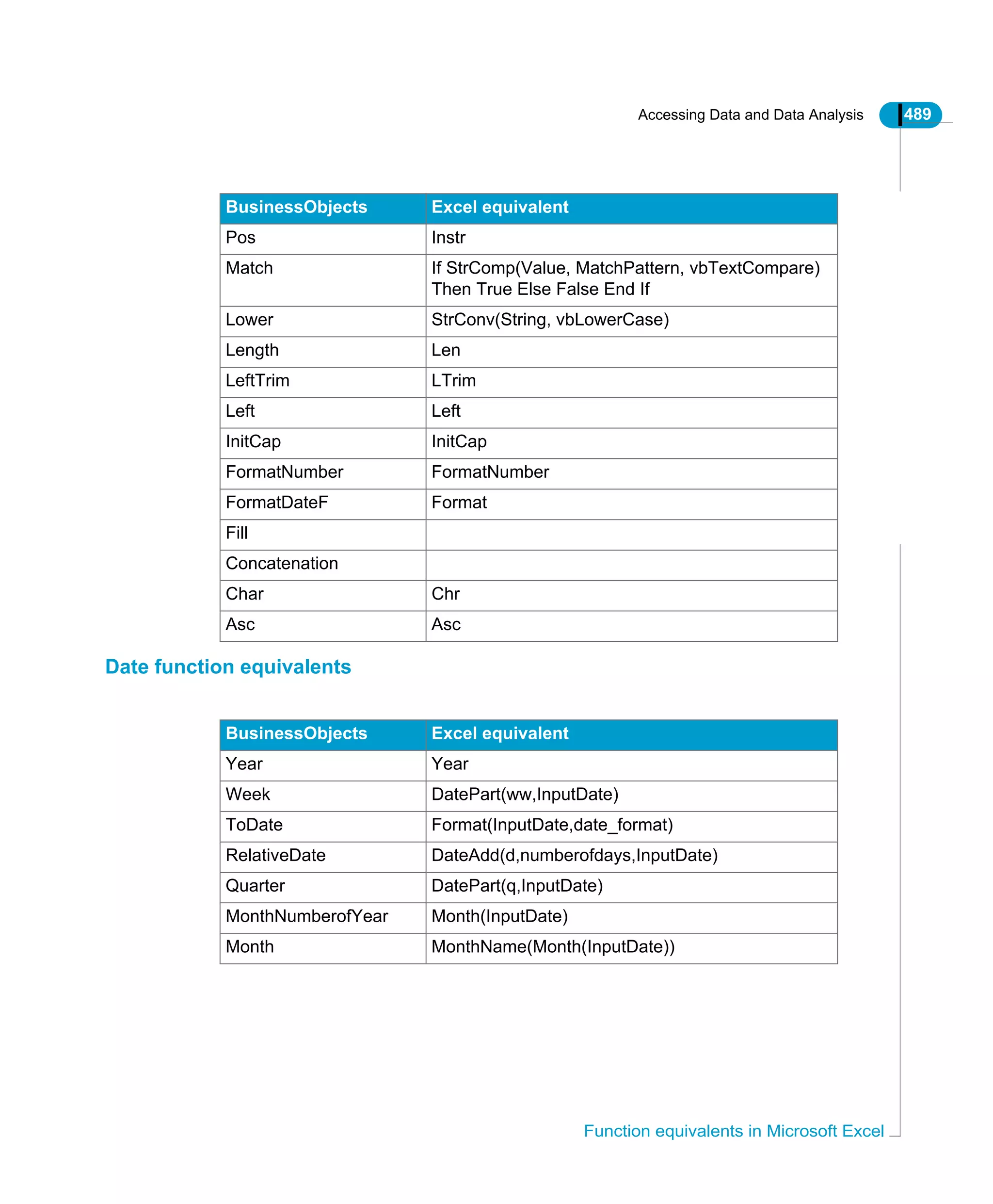 Accessing Data and Data Analysis 489
Function equivalents in Microsoft Excel
Date function equivalents
Pos Instr
Match If StrComp(Value, MatchPattern, vbTextCompare)
Then True Else False End If
Lower StrConv(String, vbLowerCase)
Length Len
LeftTrim LTrim
Left Left
InitCap InitCap
FormatNumber FormatNumber
FormatDateF Format
Fill
Concatenation
Char Chr
Asc Asc
BusinessObjects Excel equivalent
BusinessObjects Excel equivalent
Year Year
Week DatePart(ww,InputDate)
ToDate Format(InputDate,date_format)
RelativeDate DateAdd(d,numberofdays,InputDate)
Quarter DatePart(q,InputDate)
MonthNumberofYear Month(InputDate)
Month MonthName(Month(InputDate))
 