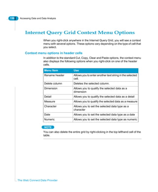 150 Accessing Data and Data Analysis
The Web Connect Data Provider
Internet Query Grid Context Menu Options
When you right-click anywhere in the Internet Query Grid, you will see a context
menu with several options. These options vary depending on the type of cell that
you select.
Context menu options in header cells
In addition to the standard Cut, Copy, Clear and Paste options, the context menu
also displays the following options when you right-click on one of the header
cells.
NOTE
You can also delete the entire grid by right-clicking in the top lefthand cell of the
table.
Menu Item Use
Rename header Allows you to enter another text string in the selected
cell.
Delete column Deletes the selected column.
Dimension Allows you to qualify the selected data as a
dimension
Detail Allows you to qualify the selected data as a detail
Measure Allows you to qualify the selected data as a measure
Character Allows you to set the selected data type as a
character
Date Allows you to set the selected data type as a date
Numeric Allows you to set the selected data type as numeric
 