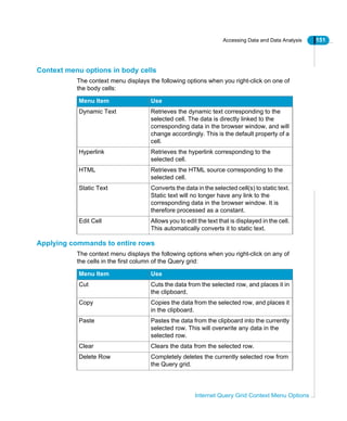 Accessing Data and Data Analysis 151
Internet Query Grid Context Menu Options
Context menu options in body cells
The context menu displays the following options when you right-click on one of
the body cells:
Applying commands to entire rows
The context menu displays the following options when you right-click on any of
the cells in the first column of the Query grid:
Menu Item Use
Dynamic Text Retrieves the dynamic text corresponding to the
selected cell. The data is directly linked to the
corresponding data in the browser window, and will
change accordingly. This is the default property of a
cell.
Hyperlink Retrieves the hyperlink corresponding to the
selected cell.
HTML Retrieves the HTML source corresponding to the
selected cell.
Static Text Converts the data in the selected cell(s) to static text.
Static text will no longer have any link to the
corresponding data in the browser window. It is
therefore processed as a constant.
Edit Cell Allows you to edit the text that is displayed in the cell.
This automatically converts it to static text.
Menu Item Use
Cut Cuts the data from the selected row, and places it in
the clipboard.
Copy Copies the data from the selected row, and places it
in the clipboard.
Paste Pastes the data from the clipboard into the currently
selected row. This will overwrite any data in the
selected row.
Clear Clears the data from the selected row.
Delete Row Completely deletes the currently selected row from
the Query grid.
 
