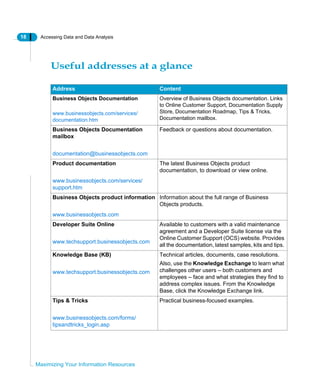 18 Accessing Data and Data Analysis
Maximizing Your Information Resources
Useful addresses at a glance
Address Content
Business Objects Documentation
www.businessobjects.com/services/
documentation.htm
Overview of Business Objects documentation. Links
to Online Customer Support, Documentation Supply
Store, Documentation Roadmap, Tips & Tricks,
Documentation mailbox.
Business Objects Documentation
mailbox
documentation@businessobjects.com
Feedback or questions about documentation.
Product documentation
www.businessobjects.com/services/
support.htm
The latest Business Objects product
documentation, to download or view online.
Business Objects product information
www.businessobjects.com
Information about the full range of Business
Objects products.
Developer Suite Online
www.techsupport.businessobjects.com
Available to customers with a valid maintenance
agreement and a Developer Suite license via the
Online Customer Support (OCS) website. Provides
all the documentation, latest samples, kits and tips.
Knowledge Base (KB)
www.techsupport.businessobjects.com
Technical articles, documents, case resolutions.
Also, use the Knowledge Exchange to learn what
challenges other users – both customers and
employees – face and what strategies they find to
address complex issues. From the Knowledge
Base, click the Knowledge Exchange link.
Tips & Tricks
www.businessobjects.com/forms/
tipsandtricks_login.asp
Practical business-focused examples.
 