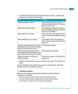 Accessing Data and Data Analysis 317
Using ranking to view the top and bottom values
3. The Select Top/Bottom Variable Name dialog box appears. It displays the
options you can select for the ranking:
4. Click the ranking values you want to display in your report, then click OK or
Apply.
The report displays ranked data for the values you selected only. The Apply
Ranking button on the toolbar is dimmed.
Displaying subtotals
When you click Display subtotals BusinessObjects adds the following
calculations to the report:
• the sum of all the rows included in the report by the ranking
• the sum of all the rows excluded from the report by the ranking
• the overall sum of all the rows in these two categories
To... Do this...
Select the largest n values, Click Top and select the value of n.
(BusinessObjects selects 3 by default
when you click Top.)
Select the smallest n values, Click Bottom and select the value of n.
(BusinessObjects selects 3 by default
when you click Bottom.)
Select the top n% of values, Click Top, click In percentage of total
number of values, then select the value
of n.
Select the bottom n% of values, Click Bottom, click In percentage of
total number of values, then select the
value of n.
Display subtotals relating to the values
that appear in the report and the values
that are omitted from the report,
Click Display subtotals.
Display percentages relating to the
values that appear in the report and the
values that are omitted from the report,
Click Display percentages.
Select the measure on which the
ranking is based,
Choose the measure in the Based On
combo box.
 