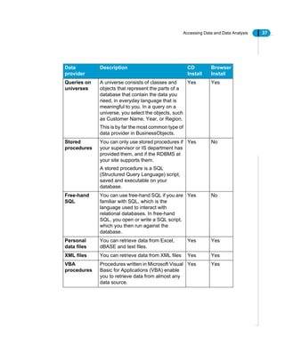 Accessing Data and Data Analysis 37
Data
provider
Description CD
Install
Browser
Install
Queries on
universes
A universe consists of classes and
objects that represent the parts of a
database that contain the data you
need, in everyday language that is
meaningful to you. In a query on a
universe, you select the objects, such
as Customer Name, Year, or Region.
This is by far the most common type of
data provider in BusinessObjects.
Yes Yes
Stored
procedures
You can only use stored procedures if
your supervisor or IS department has
provided them, and if the RDBMS at
your site supports them.
A stored procedure is a SQL
(Structured Query Language) script,
saved and executable on your
database.
Yes No
Free-hand
SQL
You can use free-hand SQL if you are
familiar with SQL, which is the
language used to interact with
relational databases. In free-hand
SQL, you open or write a SQL script,
which you then run against the
database.
Yes No
Personal
data files
You can retrieve data from Excel,
dBASE and text files.
Yes Yes
XML files You can retrieve data from XML files Yes Yes
VBA
procedures
Procedures written in Microsoft Visual
Basic for Applications (VBA) enable
you to retrieve data from almost any
data source.
Yes Yes
 