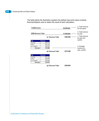 412 Accessing Data and Data Analysis
Calculation Contexts and Extended Syntax
The table below the illustration explains the default input and output contexts
BusinessObjects uses to obtain the result of each calculation.
a. Total revenue
for the report.
b. Total revenue
by year.
c. Total revenue
by year and
quarter.
d. Average
revenue by
year, quarter
 