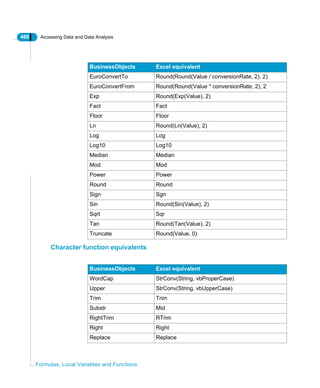 488 Accessing Data and Data Analysis
Formulas, Local Variables and Functions
Character function equivalents
EuroConvertTo Round(Round(Value / conversionRate, 2), 2)
EuroConvertFrom Round(Round(Value * conversionRate, 2), 2
Exp Round(Exp(Value), 2)
Fact Fact
Floor Floor
Ln Round(Ln(Value), 2)
Log Log
Log10 Log10
Median Median
Mod Mod
Power Power
Round Round
Sign Sgn
Sin Round(Sin(Value), 2)
Sqrt Sqr
Tan Round(Tan(Value), 2)
Truncate Round(Value, 0)
BusinessObjects Excel equivalent
BusinessObjects Excel equivalent
WordCap StrConv(String, vbProperCase)
Upper StrConv(String, vbUpperCase)
Trim Trim
Substr Mid
RightTrim RTrim
Right Right
Replace Replace
 