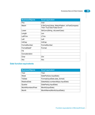 Accessing Data and Data Analysis 489
Function equivalents in Microsoft Excel
Date function equivalents
Pos Instr
Match If StrComp(Value, MatchPattern, vbTextCompare)
Then True Else False End If
Lower StrConv(String, vbLowerCase)
Length Len
LeftTrim LTrim
Left Left
InitCap InitCap
FormatNumber FormatNumber
FormatDateF Format
Fill
Concatenation
Char Chr
Asc Asc
BusinessObjects Excel equivalent
BusinessObjects Excel equivalent
Year Year
Week DatePart(ww,InputDate)
ToDate Format(InputDate,date_format)
RelativeDate DateAdd(d,numberofdays,InputDate)
Quarter DatePart(q,InputDate)
MonthNumberofYear Month(InputDate)
Month MonthName(Month(InputDate))
 