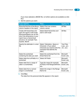 Accessing Data and Data Analysis 97
Using personal data files
If you have selected a dBASE file, no further options are available so click
Run.
5. Set the options you want:.
6. Click Run.
The data from the personal data file appears in the report.
If you want to... Then... Applies To
Show the first line of the file as
column headers in the report
Select First row contains
column names
All files
Create drill hierarchies and
open the report in drill mode.
(BusinessObjects can do this
only if the dimensions in your
report have a hierarchical
structure, for example Year,
Quarter, Month
Select Build hierarchies and
start in drill mode
All files
Specify the delimeter in a text
file
Select Tablulation, Space or
Character. (If you select
Character you need to enter the
character that delimits the
data.)
Text Files
(.asc; .prn;
.txt; .csv)
Select the worksheet
containing the data you want
Select the worksheet from the
Sheet Name list
Microsoft
Excel (.xls)
Select data from all fields in a
worksheet
Select All Fields Microsoft
Excel (.xls)
Select data from a range of
cells in a worksheet)
Type the range (for example
A3:R25) in the Range Definition
box
Microsoft
Excel (.xls)
Select data from a named
range in a worksheet
Select the range in the Range
Name list
Microsoft
Excel (.xls)
 