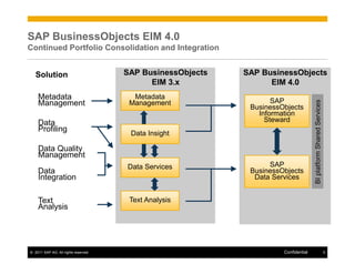 Business objects data services in an sap landscape | PDF
