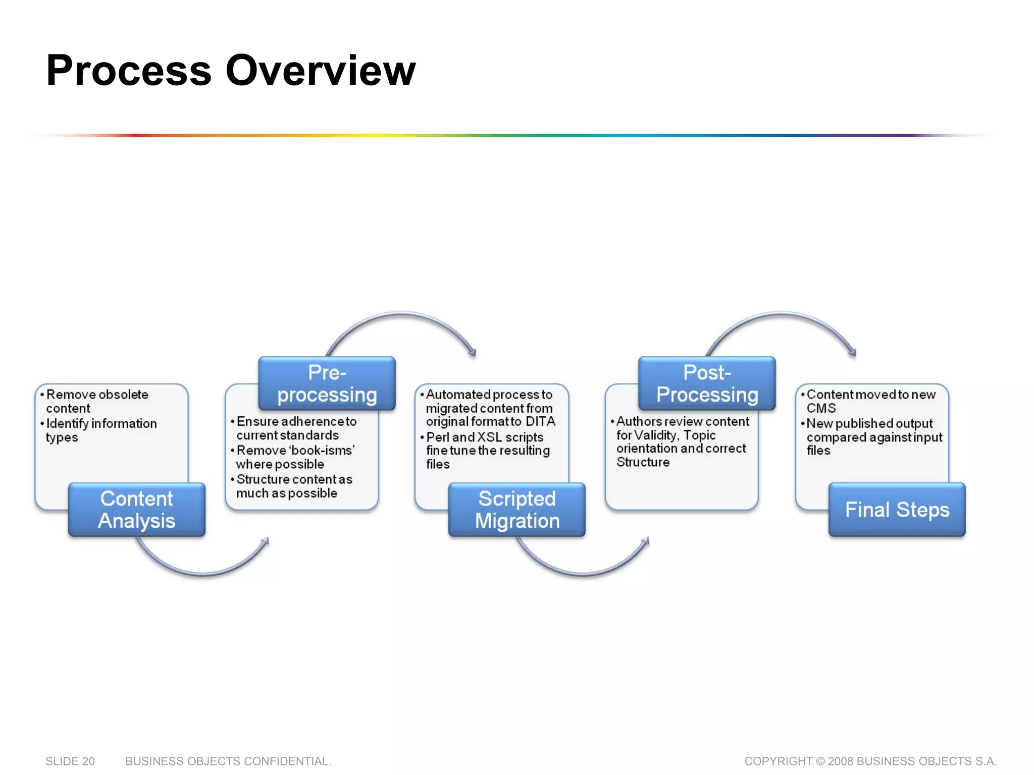 Process Overview 