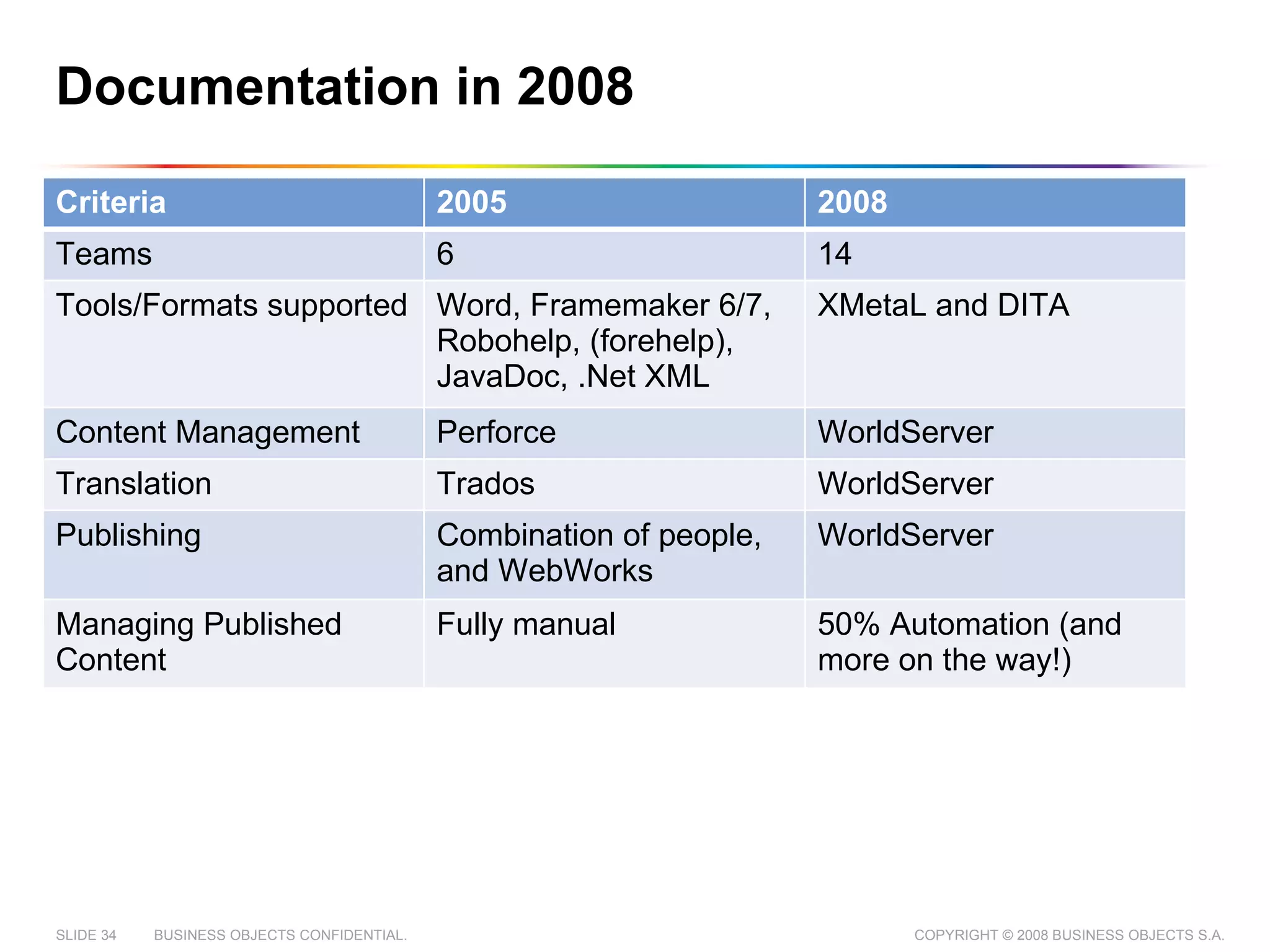 Documentation in 2008 Criteria 2005 2008 Teams 6 14 Tools/Formats supported Word, Framemaker 6/7, Robohelp, (forehelp), JavaDoc, .Net XML XMetaL and DITA Content Management Perforce WorldServer Translation Trados WorldServer Publishing Combination of people, and WebWorks WorldServer Managing Published Content Fully manual 50% Automation (and more on the way!) 