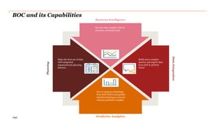 PwC
BOC and its Capabilities
Make the best use of data
with integrated
organizational planning
features.
Build more comple...