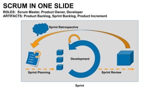 SCRUM IN ONE SLIDE
Development
Sprint Planning Sprint Review
Sprint Retrospective
Sprint
ROLES: Scrum Master, Product Owner, Developer
ARTIFACTS: Product Backlog, Sprint Backlog, Product Increment
 