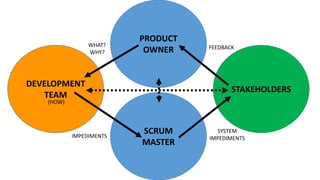 PRODUCT
OWNER
SCRUM
MASTER
STAKEHOLDERS
DEVELOPMENT
TEAM
WHAT?
WHY?
IMPEDIMENTS
SYSTEM
IMPEDIMENTS
FEEDBACK
(HOW)
 