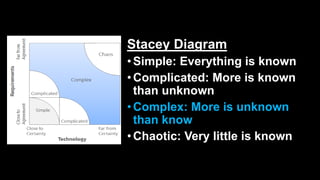 Stacey Diagram
•Simple: Everything is known
•Complicated: More is known
than unknown
•Complex: More is unknown
than know
•Chaotic: Very little is known
 
