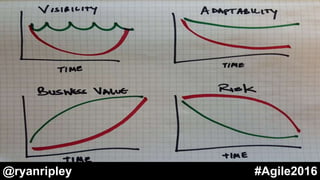 @ryanripley #Agile2016
 