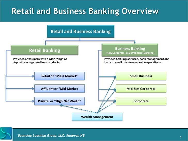 Retail bank. Banking products and services. Банкинг. Commercial Bank. Business Banking перевод.