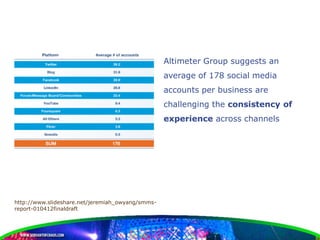 Altimeter Group suggests an
                                                  average of 178 social media
                ...
