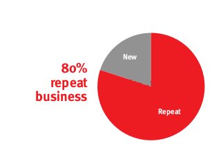 New
    80%
  repeat    Ask for referrals
business
                   Repeat
 