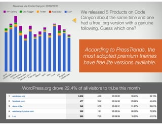 Revenue via Code Canyon 2010/2011

                                     We released 5 Products on Code
                                     Canyon about the same time and one
                                     had a free .org version with a genuine
                                     following. Guess which one?



                                      According to PressTrends, the
                                      most adopted premium themes
                                      have free lite versions available.



      WordPress.org drove 22.4% of all visitors to tri.be this month
 